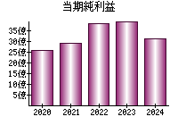 当期純利益