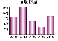 当期純利益