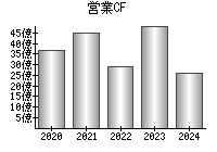 営業活動によるキャッシュフロー