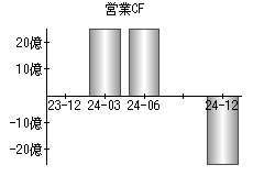 営業活動によるキャッシュフロー