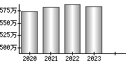 平均年収（単独）