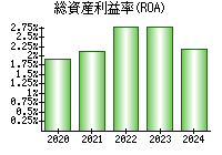 総資産利益率(ROA)