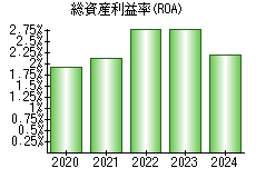 総資産利益率(ROA)