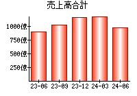 売上高合計