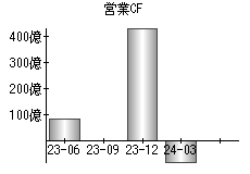 営業活動によるキャッシュフロー