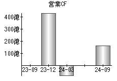 営業活動によるキャッシュフロー