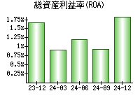 総資産利益率(ROA)