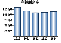 利益剰余金