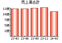 売上高合計