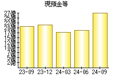 現預金等