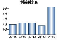 利益剰余金