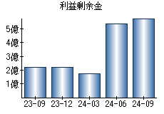 利益剰余金