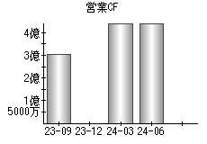 営業活動によるキャッシュフロー