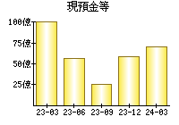 現預金等