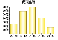 現預金等