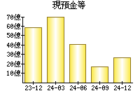 現預金等