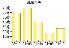 現預金等