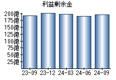 利益剰余金