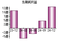 当期純利益