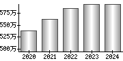 平均年収（単独）