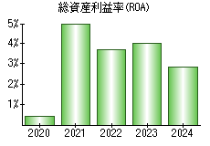 総資産利益率(ROA)