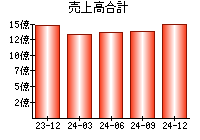 売上高合計