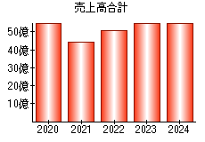 売上高合計