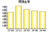 現預金等