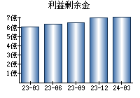 利益剰余金