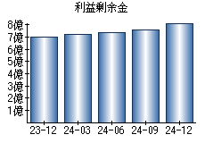 利益剰余金