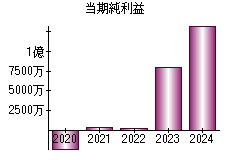 当期純利益