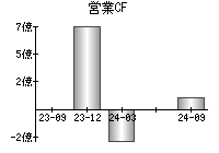 営業活動によるキャッシュフロー