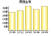 現預金等