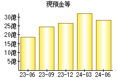 現預金等