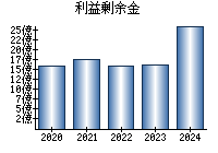 利益剰余金