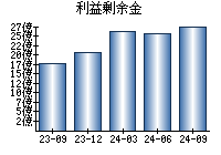 利益剰余金