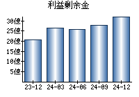 利益剰余金