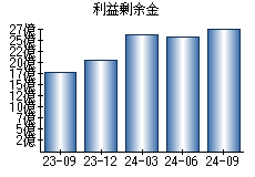 利益剰余金