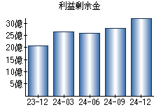 利益剰余金