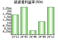 総資産利益率(ROA)