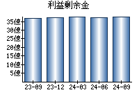 利益剰余金