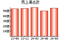 売上高合計