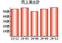 売上高合計