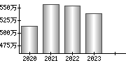 平均年収（単独）