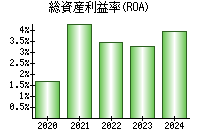 総資産利益率(ROA)