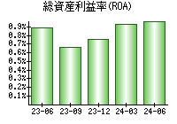 総資産利益率(ROA)