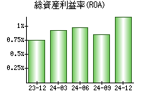 総資産利益率(ROA)