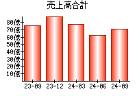 売上高合計