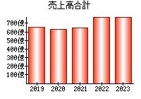 売上高合計