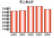 売上高合計